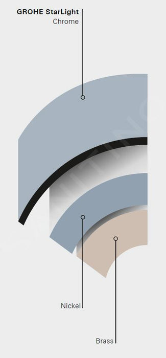 GROHE 37 059 000 SURF Escudo Accionamiento Control Neumático